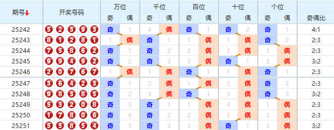 排列五分析走势图