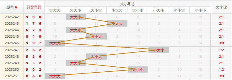 福彩3D走势图