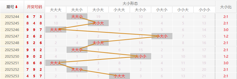 福彩3D走势图