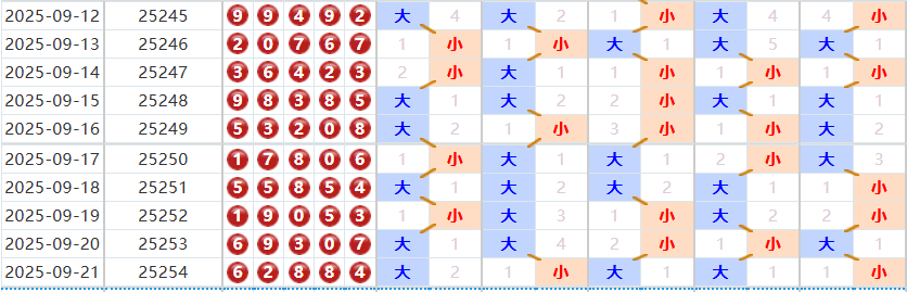 排列五分析走势图