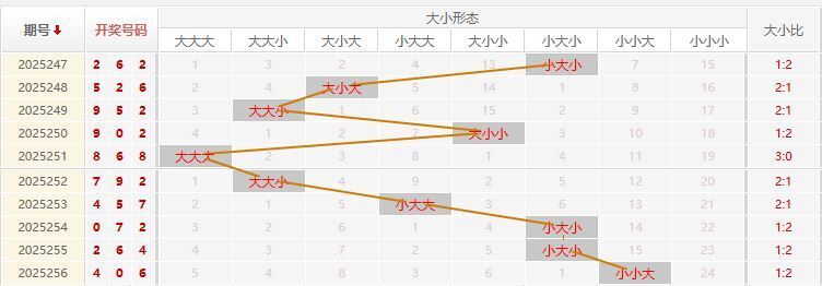 福彩3D走势图