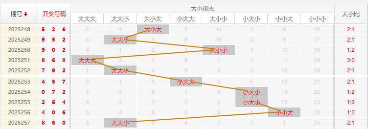 福彩3D走势图