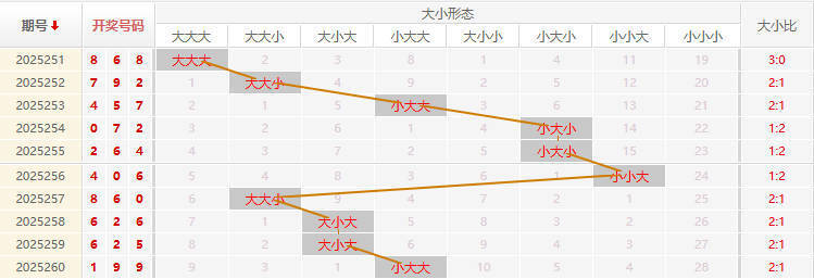 福彩3D走势图