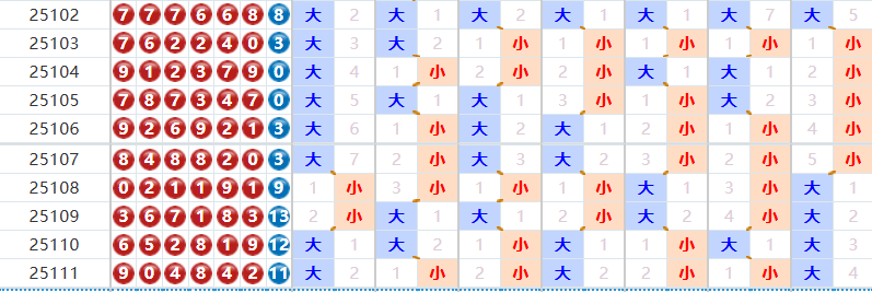 七星彩分析走势图