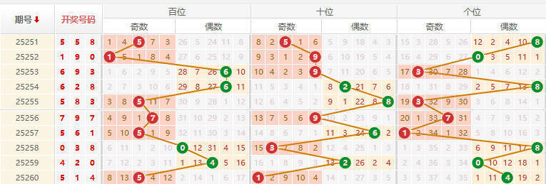 排列三分析走势图