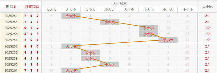 福彩3D走势图