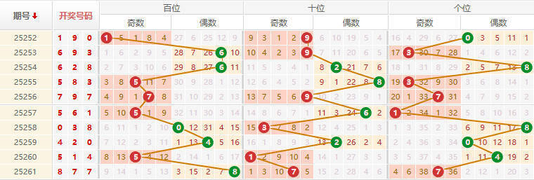 排列三分析走势图