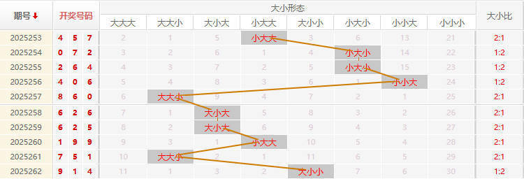 福彩3D走势图