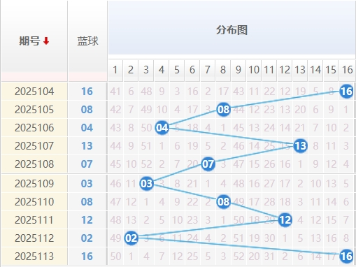 双色球蓝球分析走势图