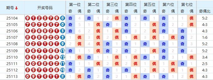 七星彩分析走势图