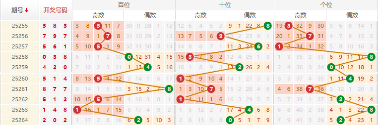 排列三分析走势图