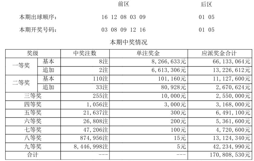 大乐透开奖详情