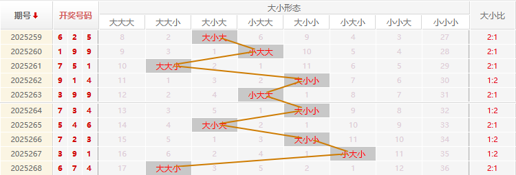 福彩3D走势图