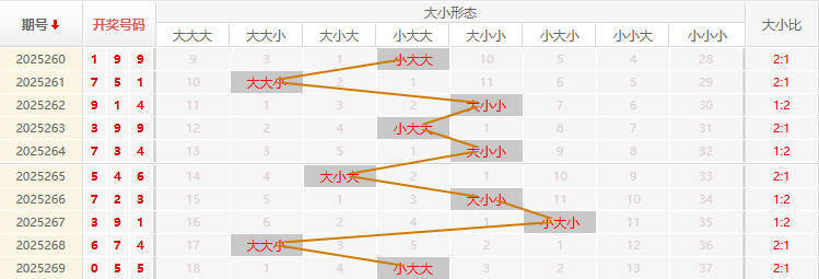 福彩3D走势图