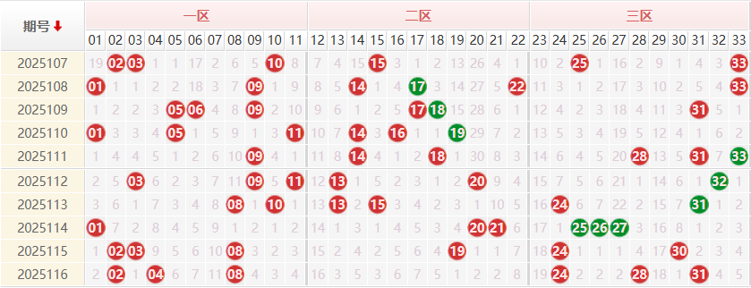 双色球分析走势图