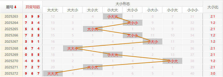 福彩3D走势图