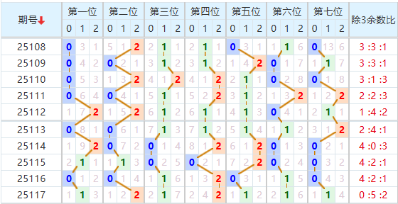 七星彩分析走势图
