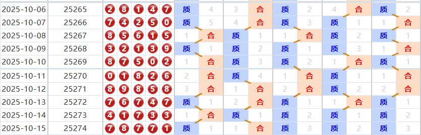 排列五分析走势图