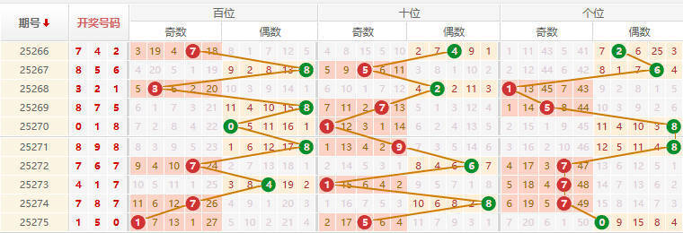 排列三分析走势图