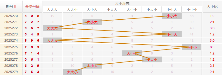 福彩3D走势图
