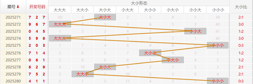 福彩3D走势图
