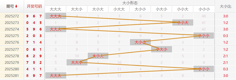 福彩3D走势图