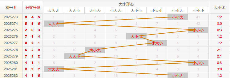 福彩3D走势图