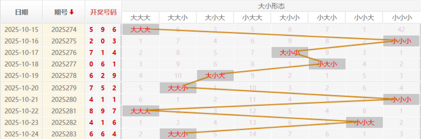 福彩3D走势图