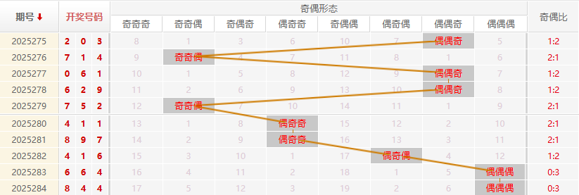 福彩3D分析走势图