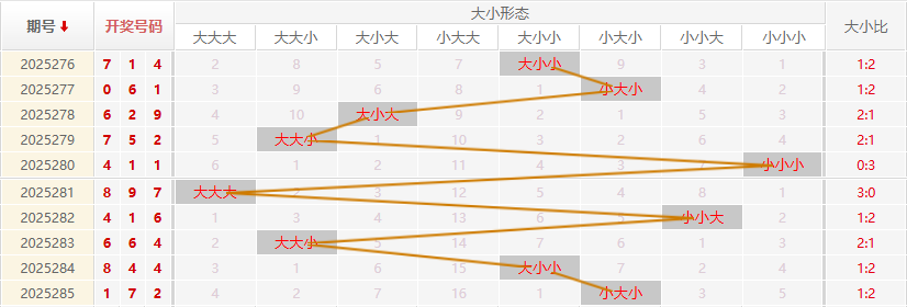 福彩3D走势图