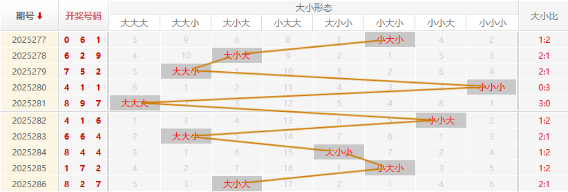 福彩3D走势图