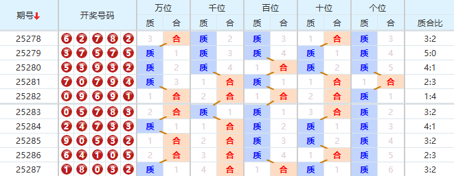 排列五分析走势图