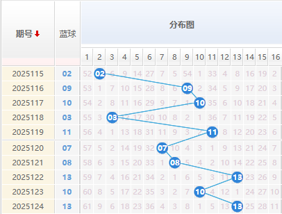 双色球蓝球分析走势图