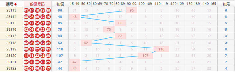 大乐透分析走势图