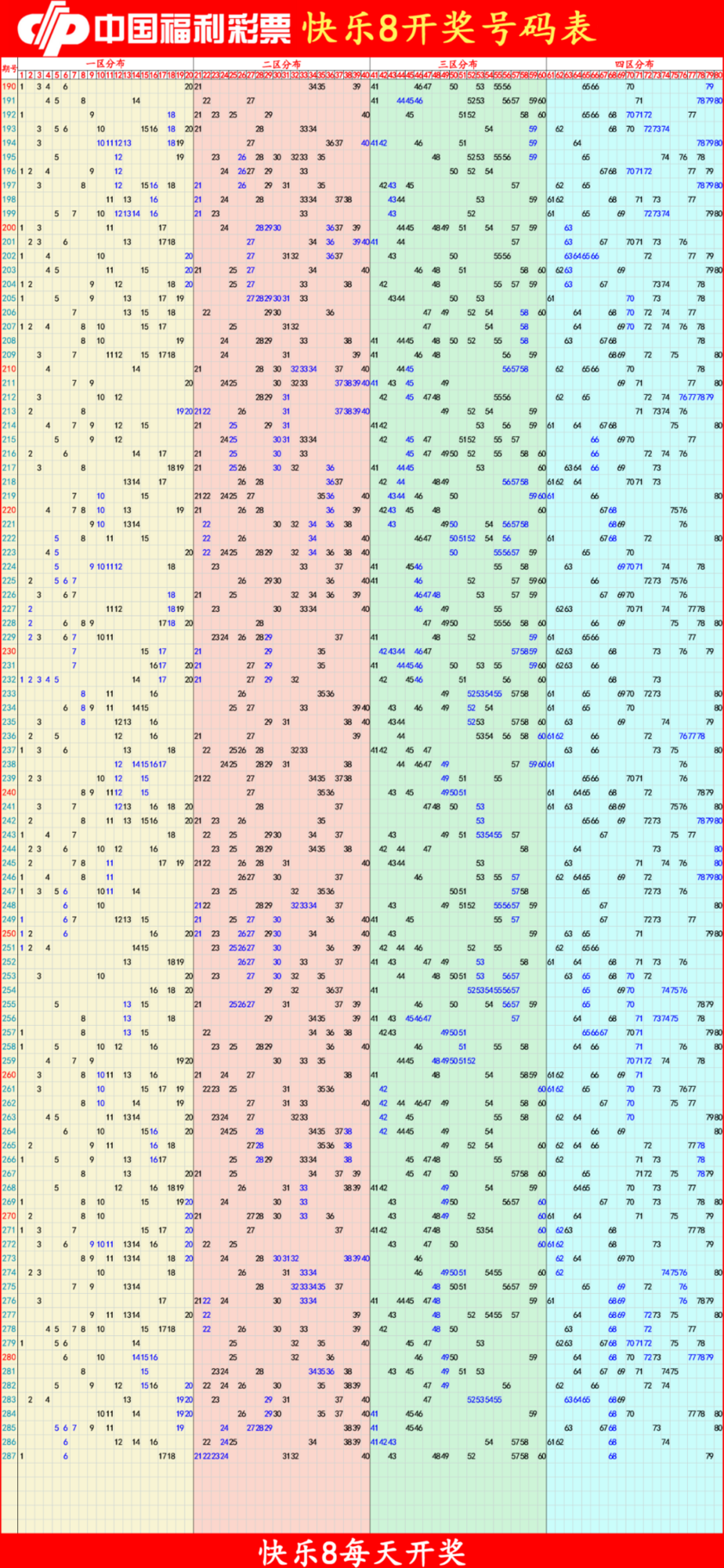 快乐82025288期四胆全拖预测走势图