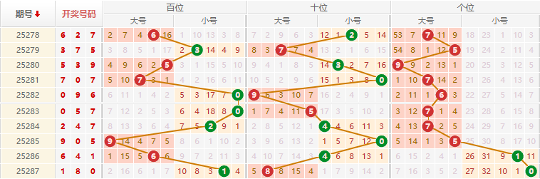 排列三分析走势图