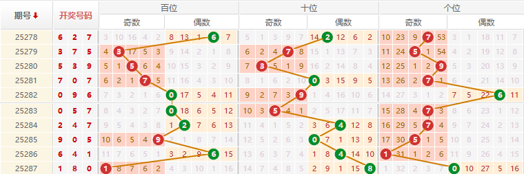 排列三分析走势图