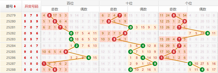 排列三分析走势图