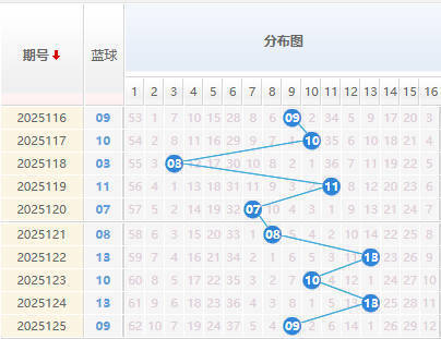 双色球分析蓝球走势图