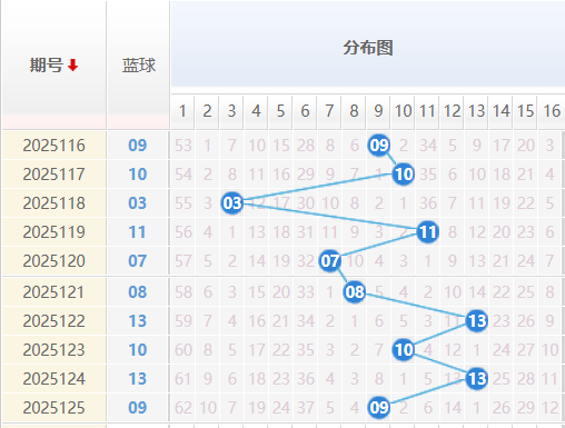 双色球蓝球分析走势图