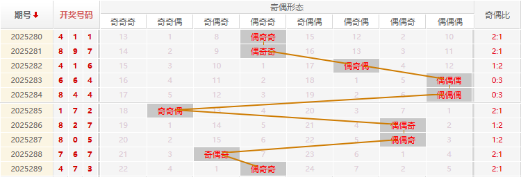 福彩3D分析走势图