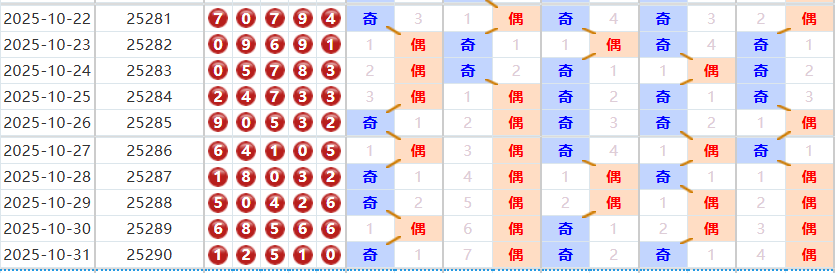 排列五分析走势图