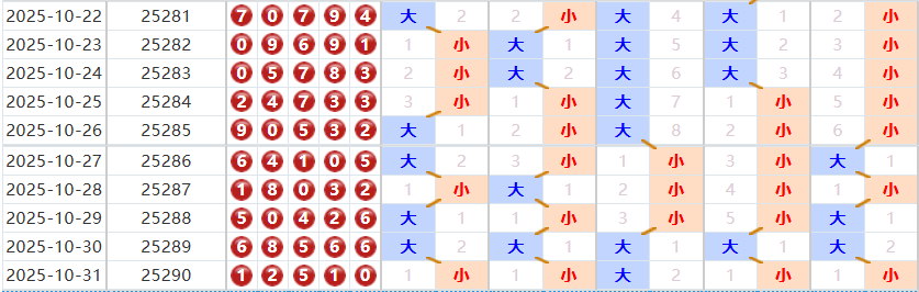排列五分析走势图