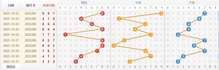 福彩3D分析走势图