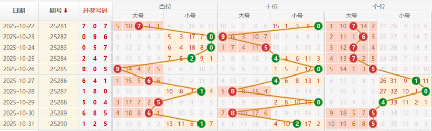 排列三分析走势图