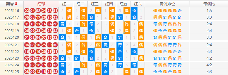 双色球分析走势图