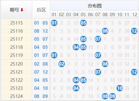大乐透分析走势图