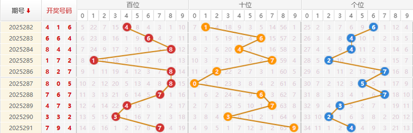 福彩3D分析走势图