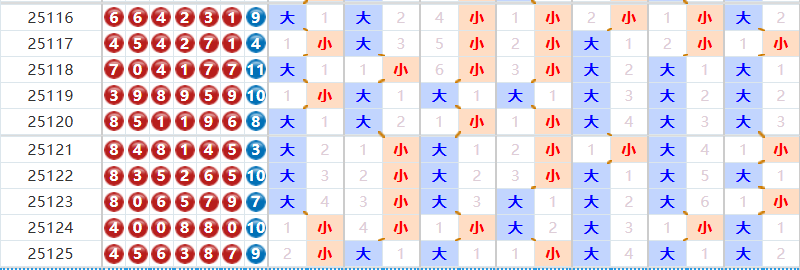 七星彩分析走势图