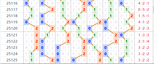 七星彩分析走势图